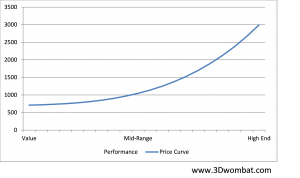 Recommended Build Curves
